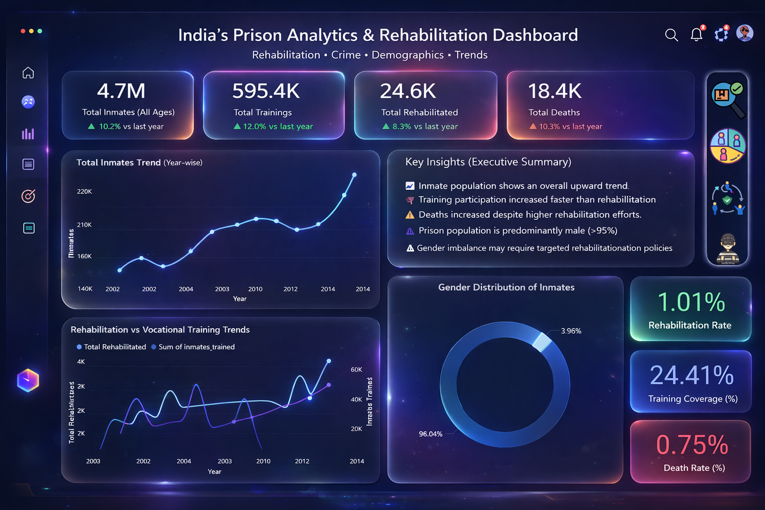 Prison Analytics Dashboard